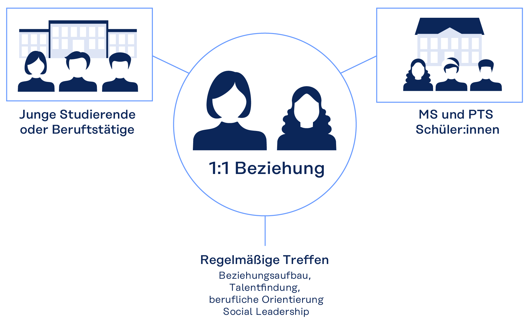 Das Bild ist eine Infografik, die eine typische Mentoring-Beziehung zwischen einem Mentor und seinem Mentee darstellt. Im Zentrum der Grafik steht ein großes Bild einer Frau, die als Mentorin dargestellt wird, welche mit einer jüngeren Frau kommuniziert, die als Mentee dargestellt wird. Die beiden Figuren stehen in einem Büro oder einem Arbeitsumfeld, das durch verschiedene Symbole und Icons im Hintergrund dargestellt wird. Die Grafik enthält auch eine Reihe von Textboxen und Pfeilen, die verschiedene Aspekte einer erfolgreichen Mentoring-Beziehung erklären, wie z.B. gegenseitige Unterstützung, Vertrauen und regelmäßige Kommunikation. Insgesamt vermittelt das Bild eine positive und produktive Beziehung zwischen Mentor und Mentee, die für persönliches Wachstum und beruflichen Erfolg förderlich ist.